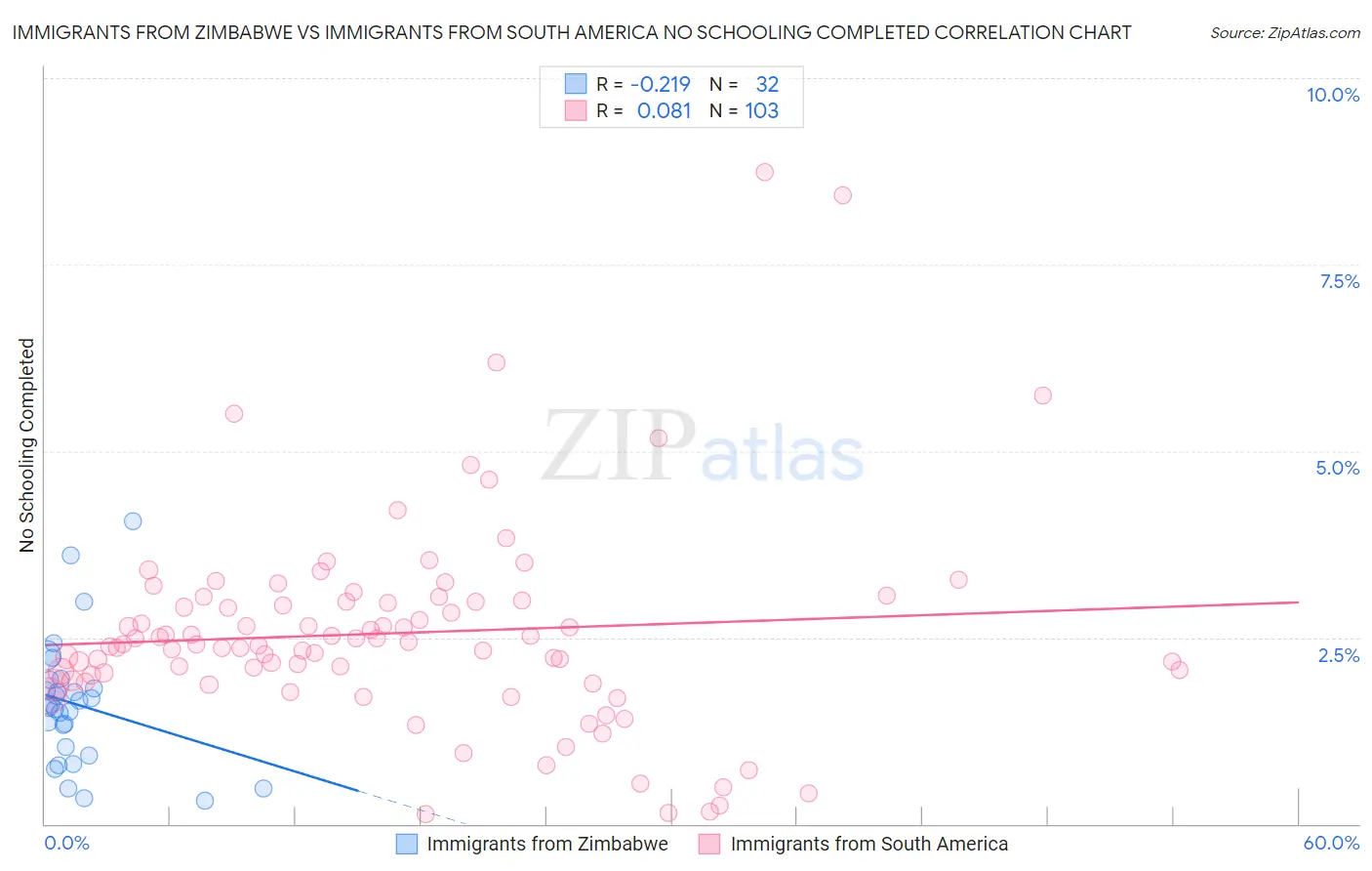Immigrants from Zimbabwe vs Immigrants from South America No Schooling Completed