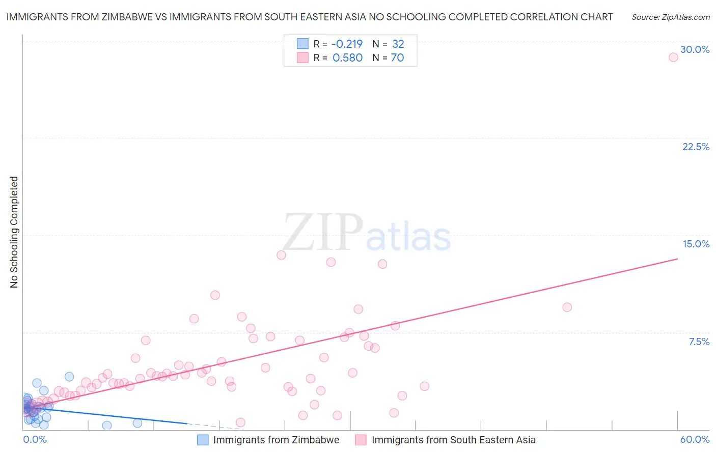Immigrants from Zimbabwe vs Immigrants from South Eastern Asia No Schooling Completed