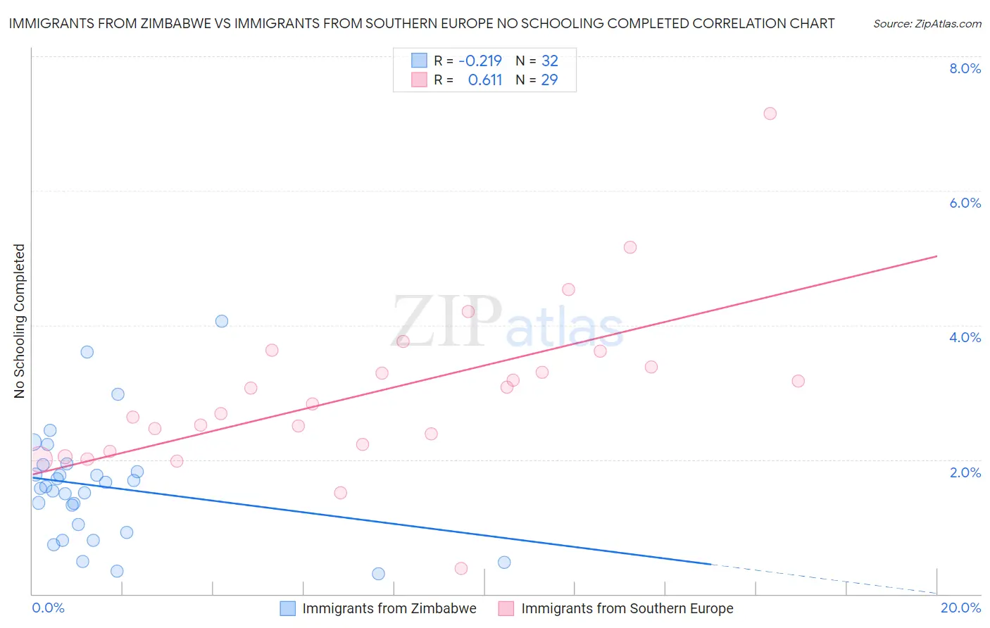 Immigrants from Zimbabwe vs Immigrants from Southern Europe No Schooling Completed
