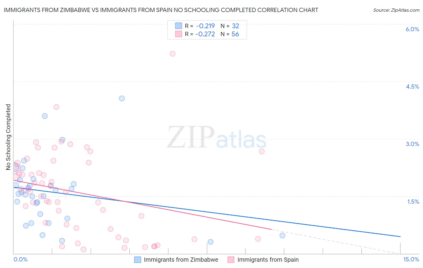 Immigrants from Zimbabwe vs Immigrants from Spain No Schooling Completed