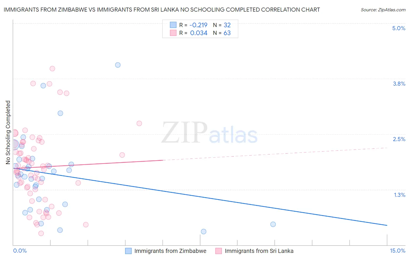 Immigrants from Zimbabwe vs Immigrants from Sri Lanka No Schooling Completed