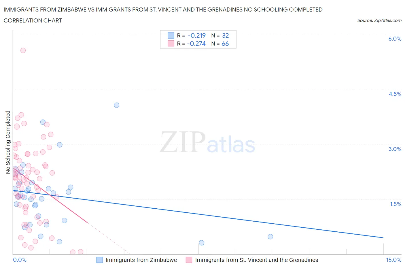 Immigrants from Zimbabwe vs Immigrants from St. Vincent and the Grenadines No Schooling Completed