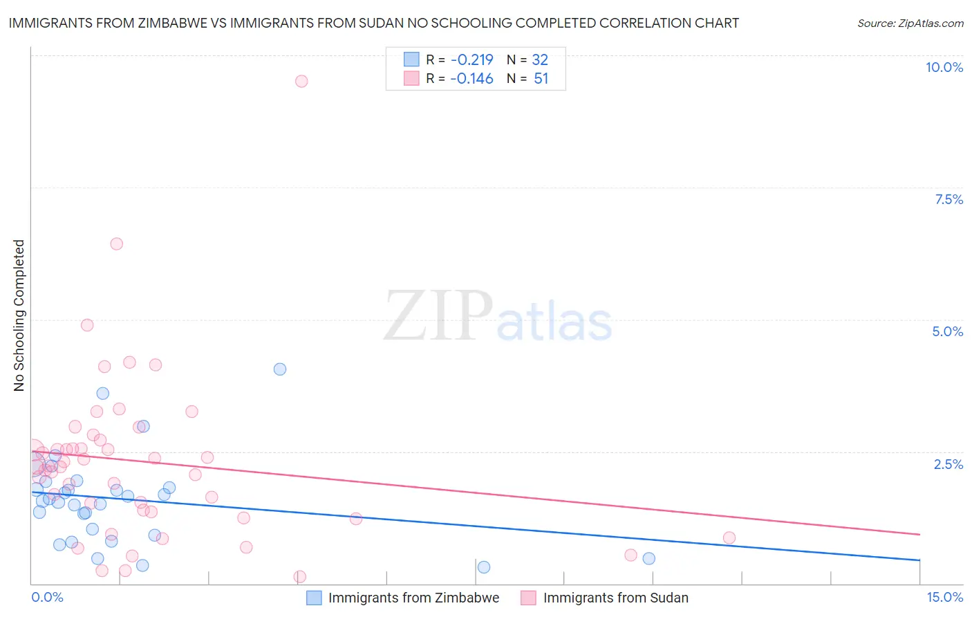 Immigrants from Zimbabwe vs Immigrants from Sudan No Schooling Completed