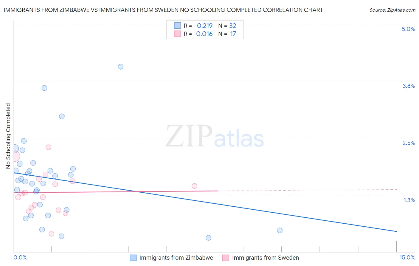 Immigrants from Zimbabwe vs Immigrants from Sweden No Schooling Completed