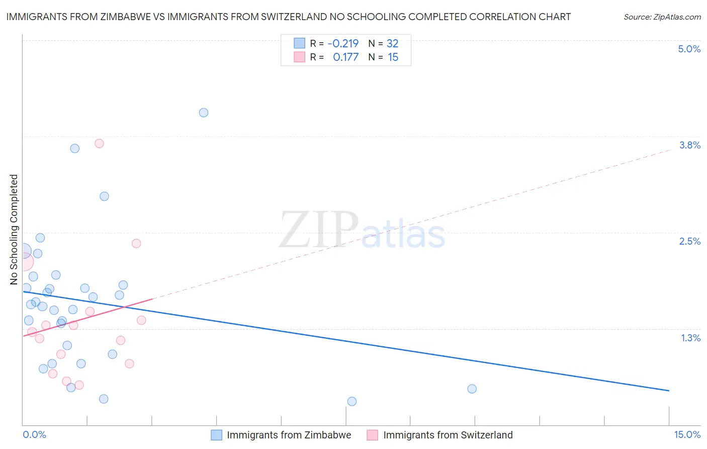 Immigrants from Zimbabwe vs Immigrants from Switzerland No Schooling Completed