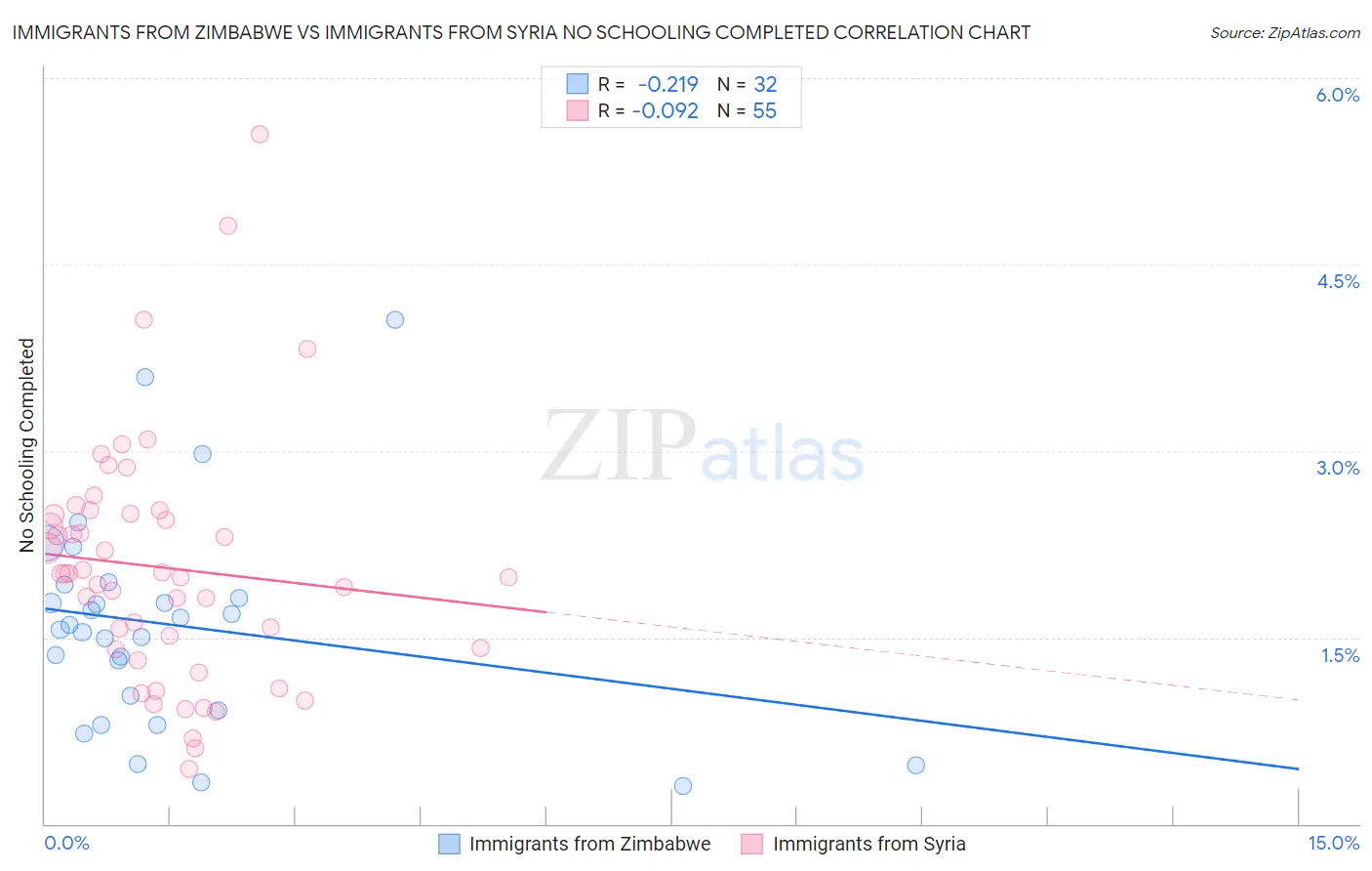 Immigrants from Zimbabwe vs Immigrants from Syria No Schooling Completed