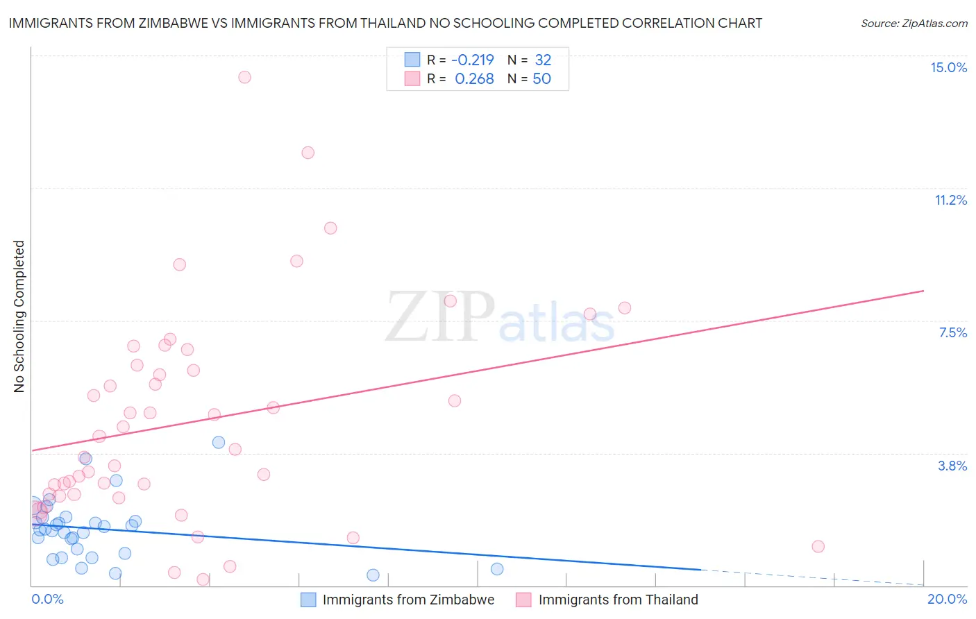 Immigrants from Zimbabwe vs Immigrants from Thailand No Schooling Completed