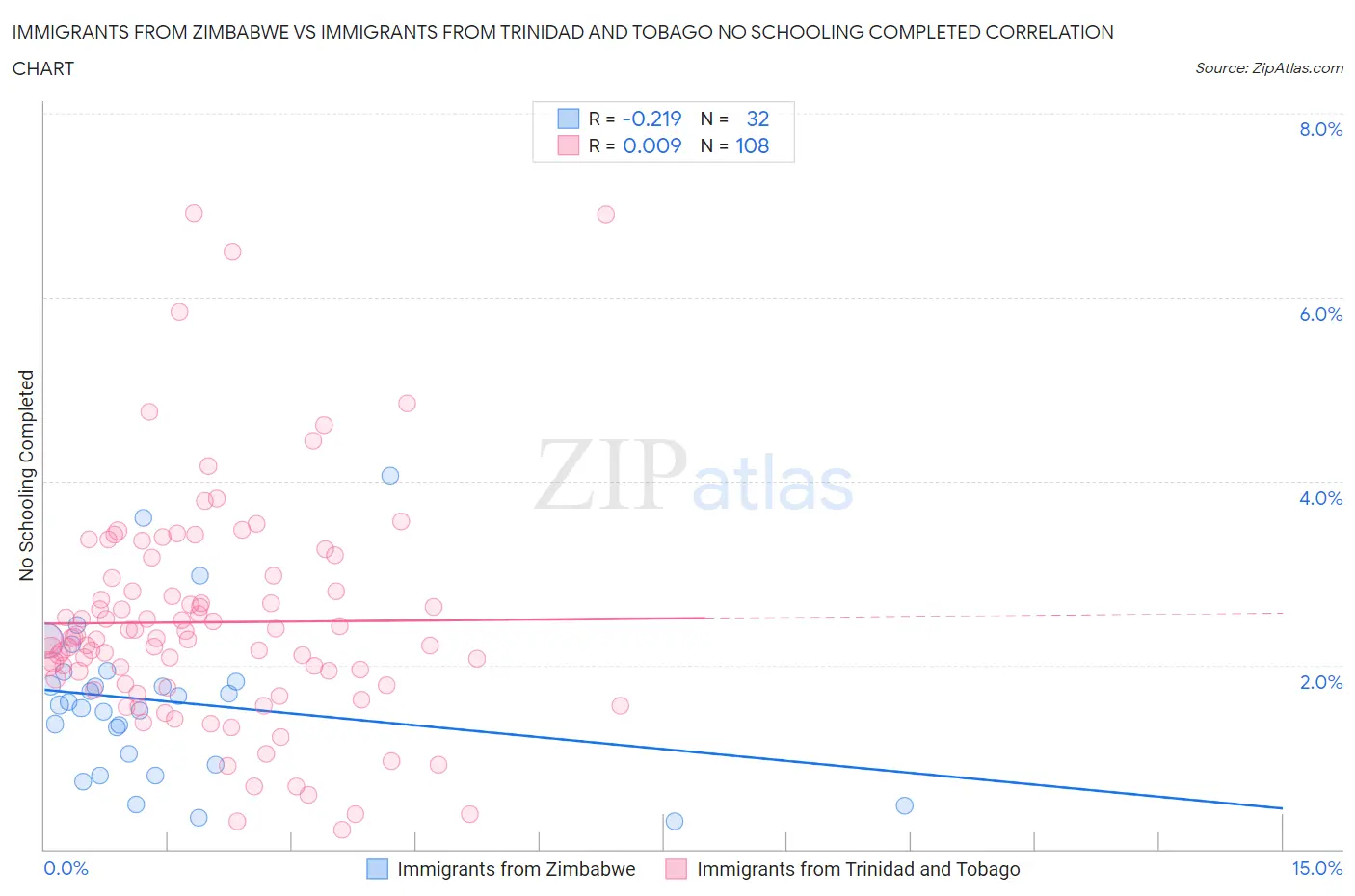 Immigrants from Zimbabwe vs Immigrants from Trinidad and Tobago No Schooling Completed