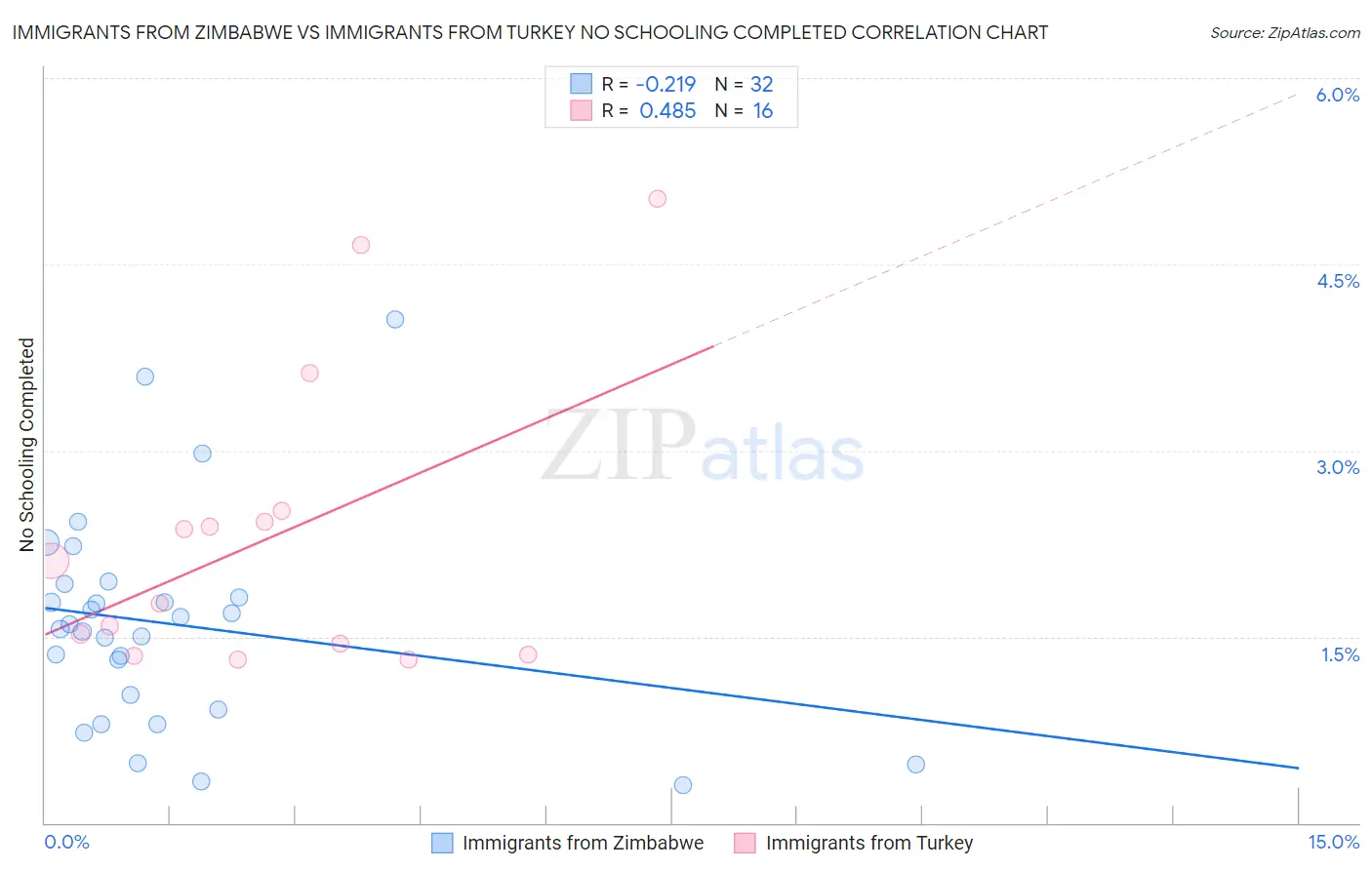 Immigrants from Zimbabwe vs Immigrants from Turkey No Schooling Completed