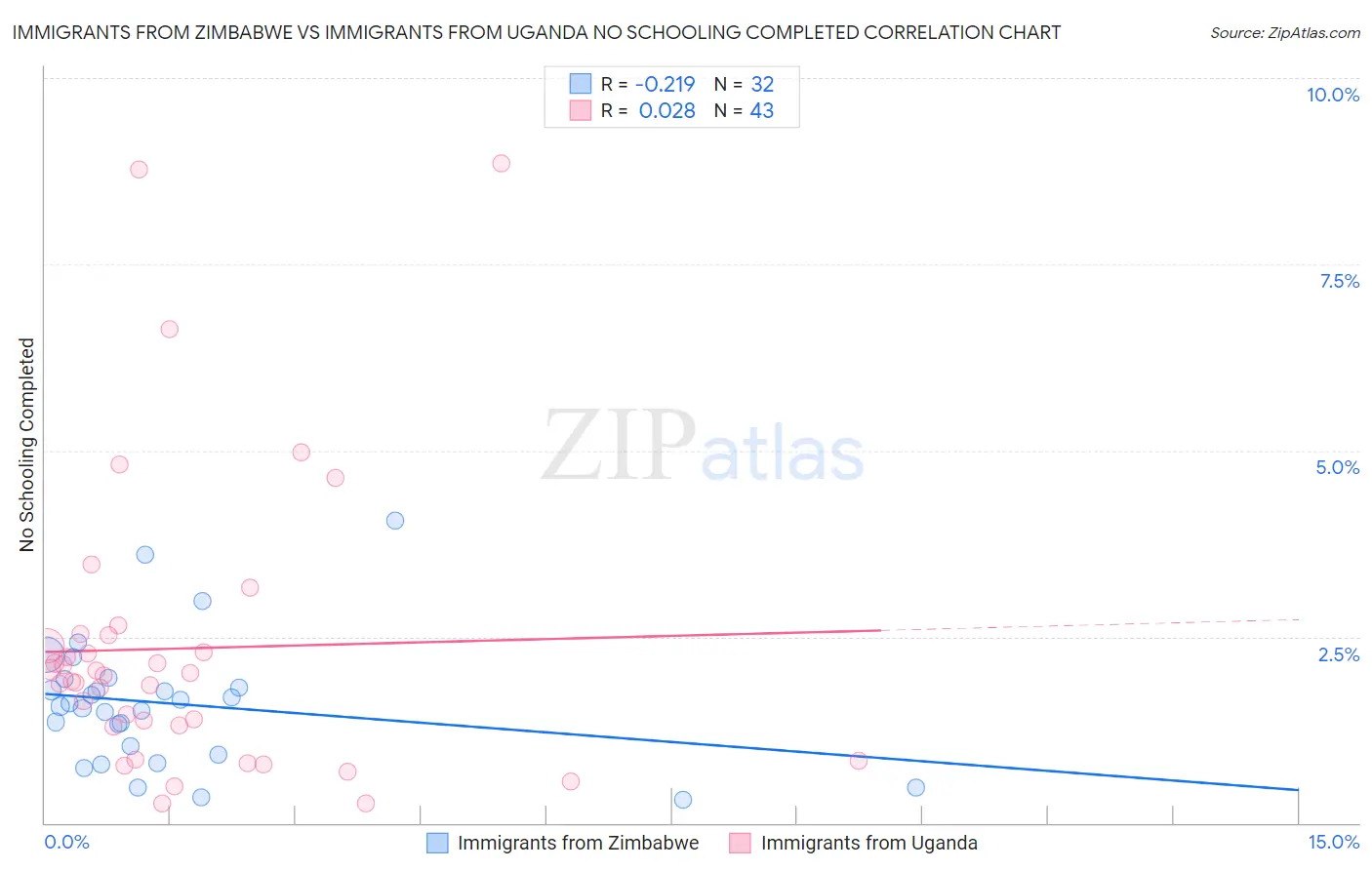 Immigrants from Zimbabwe vs Immigrants from Uganda No Schooling Completed