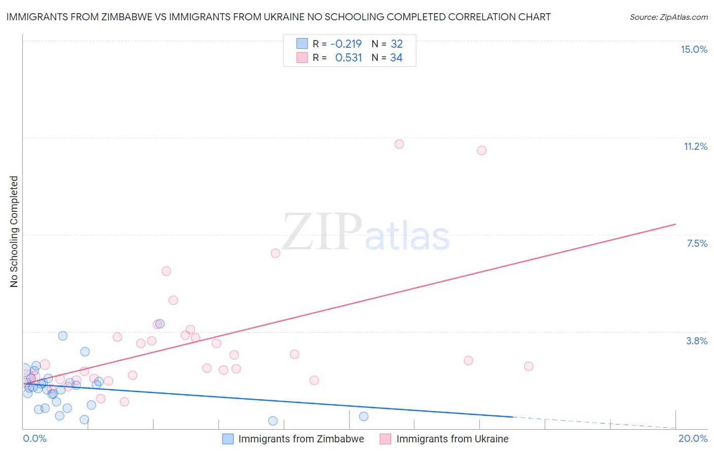 Immigrants from Zimbabwe vs Immigrants from Ukraine No Schooling Completed