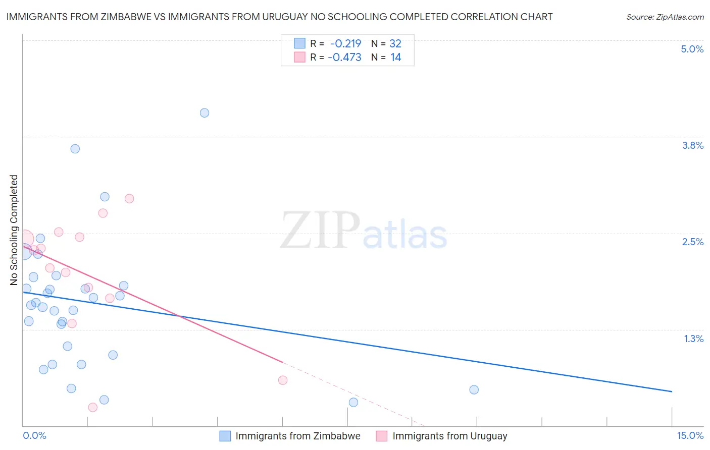 Immigrants from Zimbabwe vs Immigrants from Uruguay No Schooling Completed