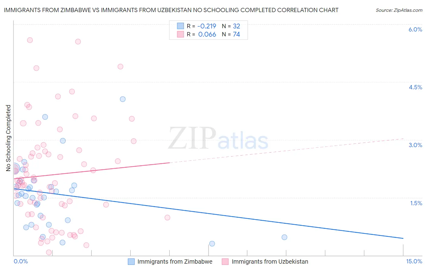 Immigrants from Zimbabwe vs Immigrants from Uzbekistan No Schooling Completed