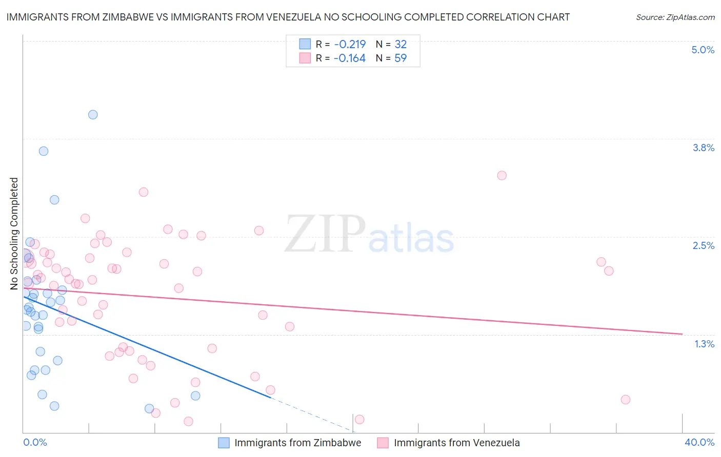 Immigrants from Zimbabwe vs Immigrants from Venezuela No Schooling Completed