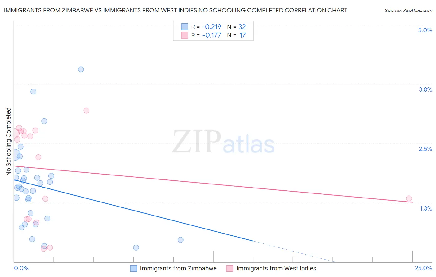 Immigrants from Zimbabwe vs Immigrants from West Indies No Schooling Completed