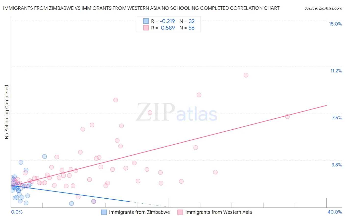 Immigrants from Zimbabwe vs Immigrants from Western Asia No Schooling Completed