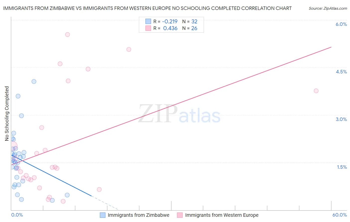 Immigrants from Zimbabwe vs Immigrants from Western Europe No Schooling Completed