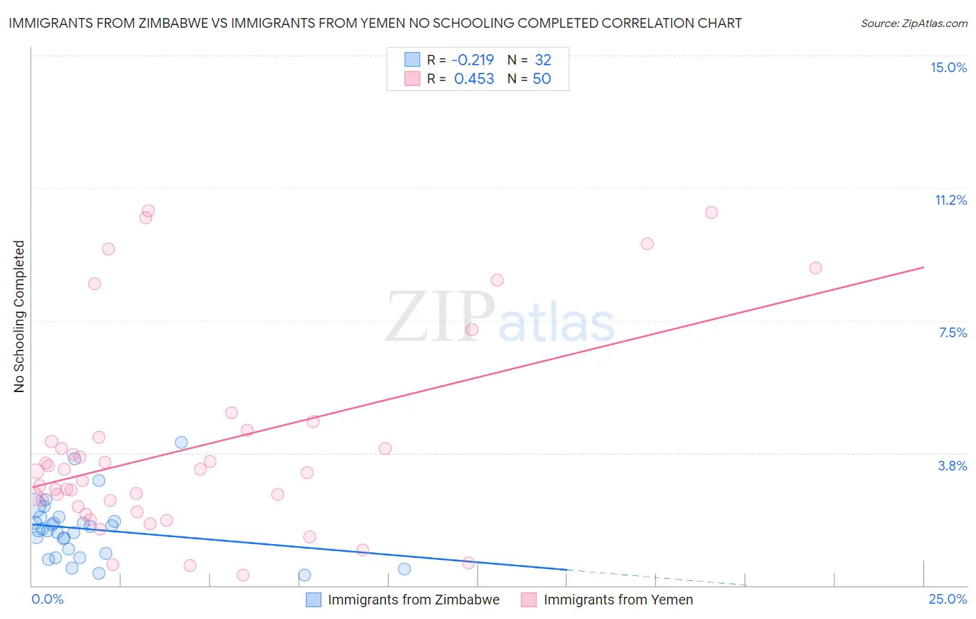 Immigrants from Zimbabwe vs Immigrants from Yemen No Schooling Completed