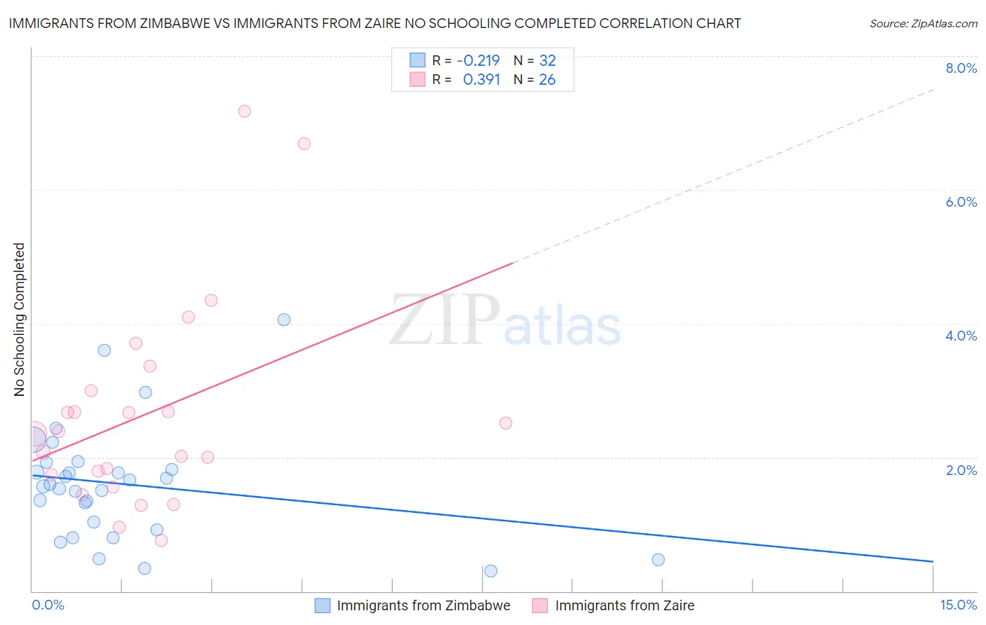 Immigrants from Zimbabwe vs Immigrants from Zaire No Schooling Completed