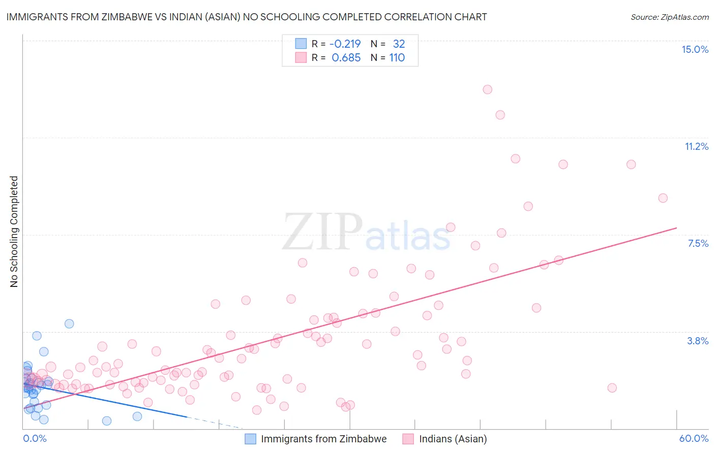 Immigrants from Zimbabwe vs Indian (Asian) No Schooling Completed
