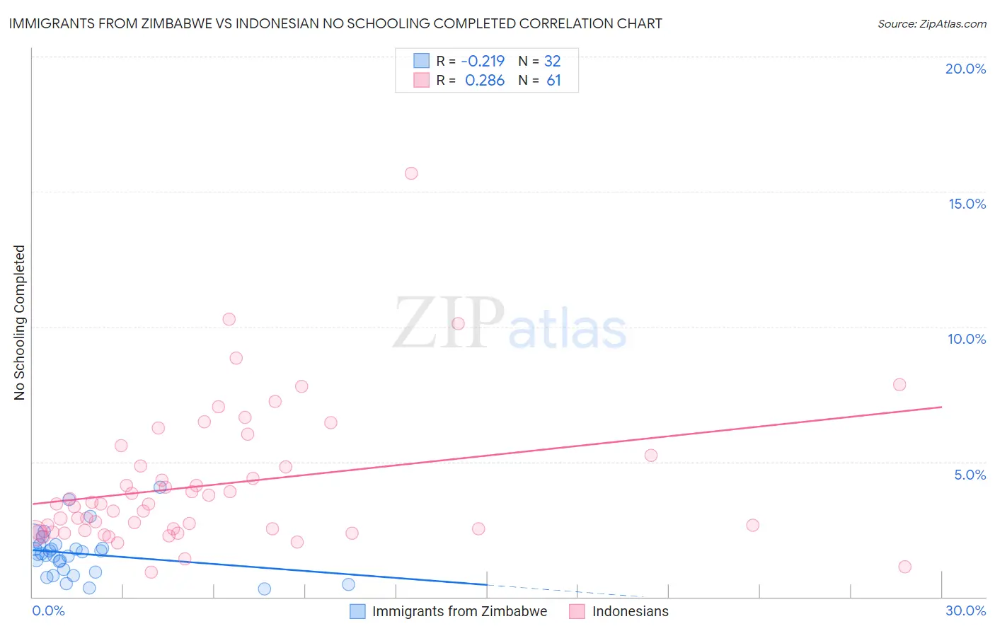 Immigrants from Zimbabwe vs Indonesian No Schooling Completed