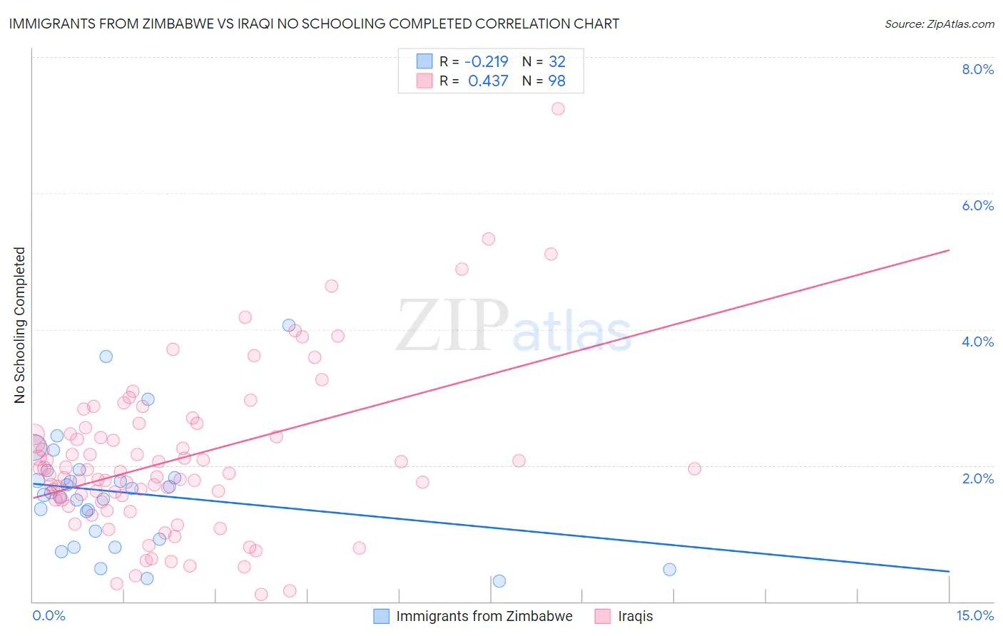 Immigrants from Zimbabwe vs Iraqi No Schooling Completed