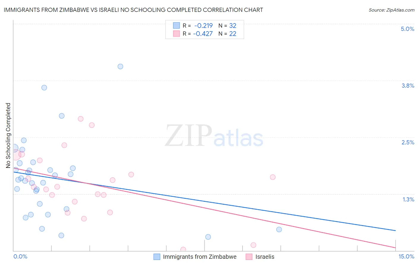 Immigrants from Zimbabwe vs Israeli No Schooling Completed