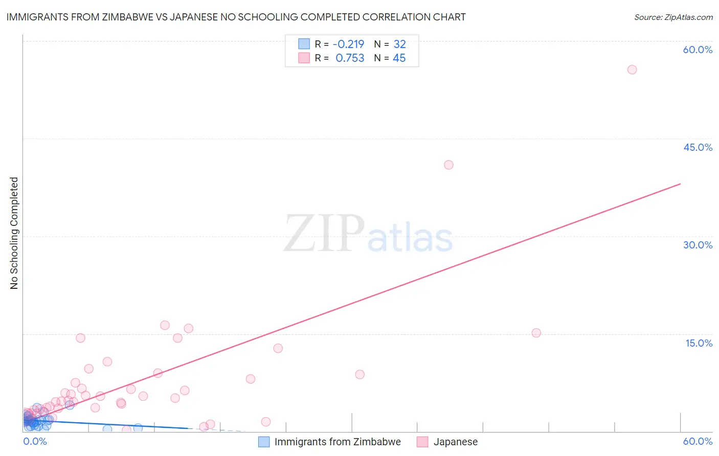 Immigrants from Zimbabwe vs Japanese No Schooling Completed