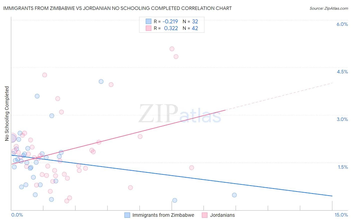 Immigrants from Zimbabwe vs Jordanian No Schooling Completed