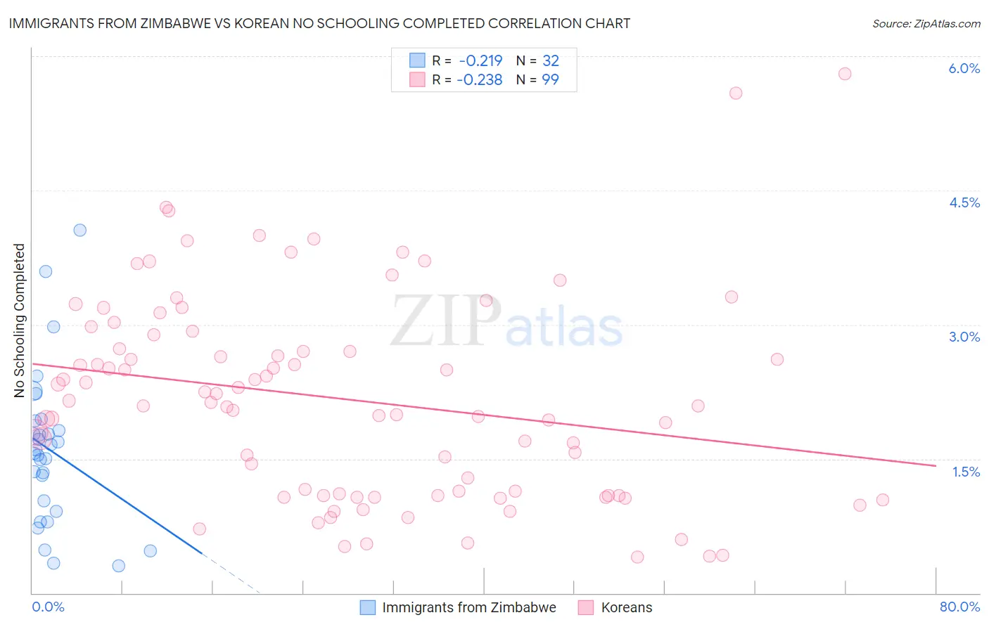 Immigrants from Zimbabwe vs Korean No Schooling Completed