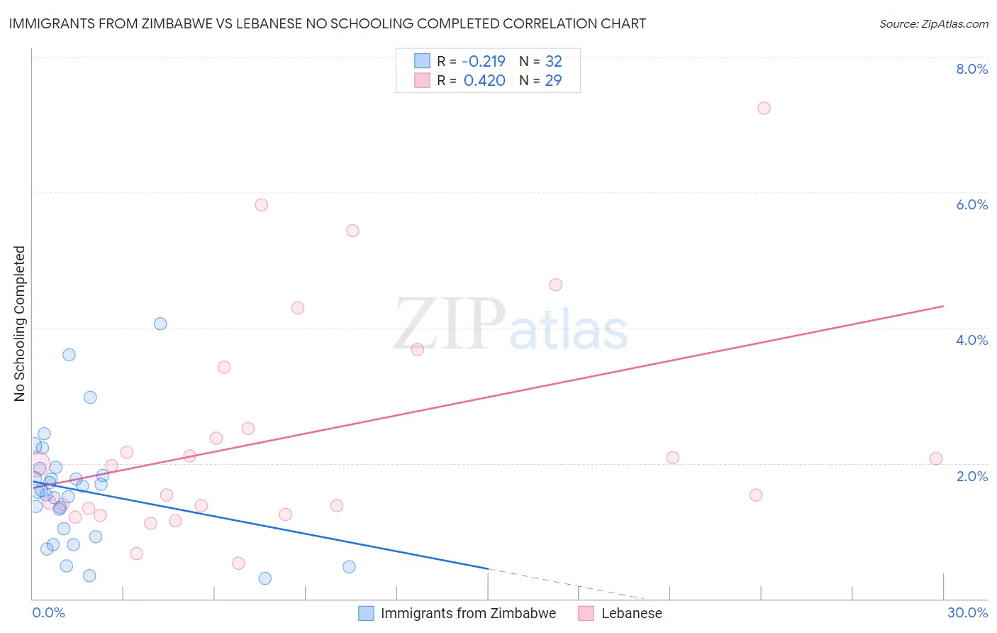 Immigrants from Zimbabwe vs Lebanese No Schooling Completed