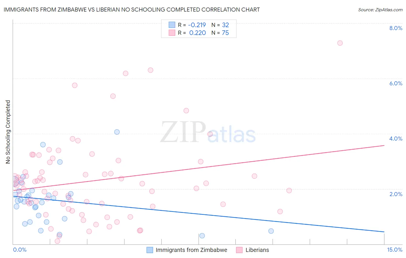 Immigrants from Zimbabwe vs Liberian No Schooling Completed