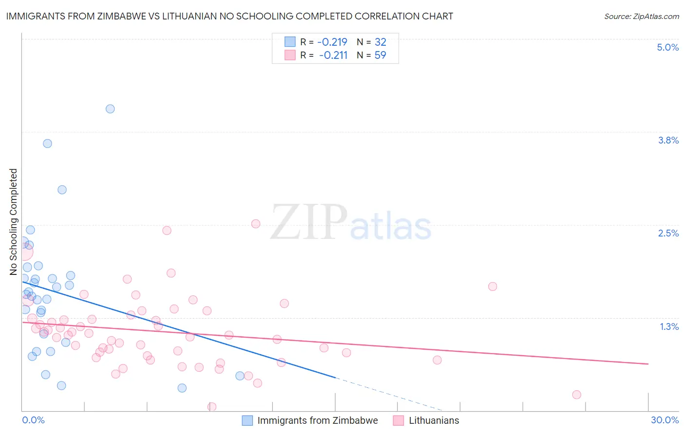 Immigrants from Zimbabwe vs Lithuanian No Schooling Completed