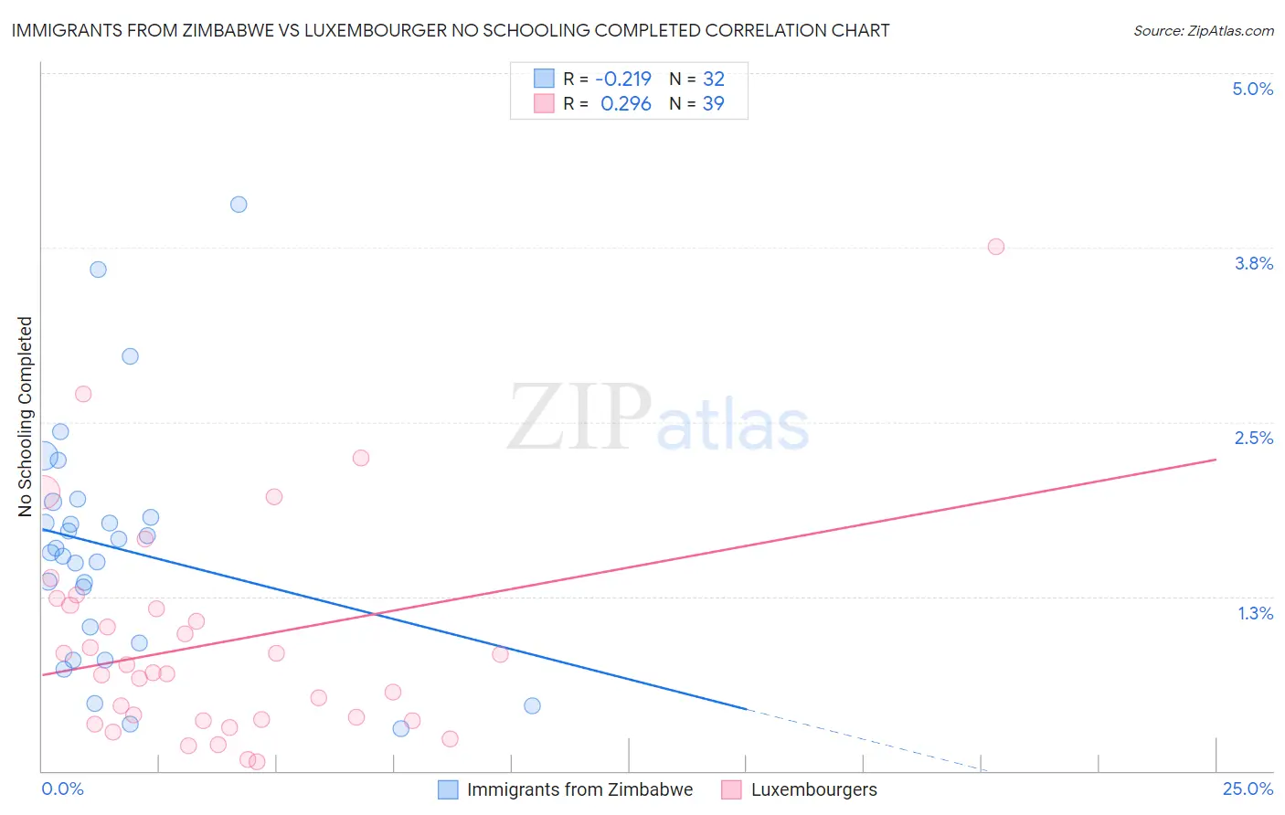 Immigrants from Zimbabwe vs Luxembourger No Schooling Completed