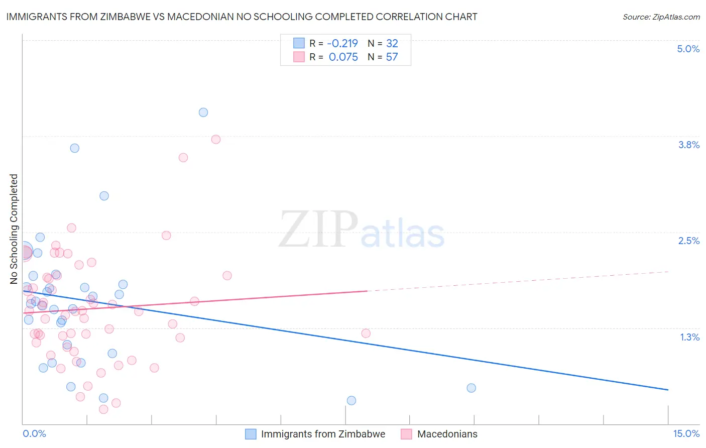 Immigrants from Zimbabwe vs Macedonian No Schooling Completed