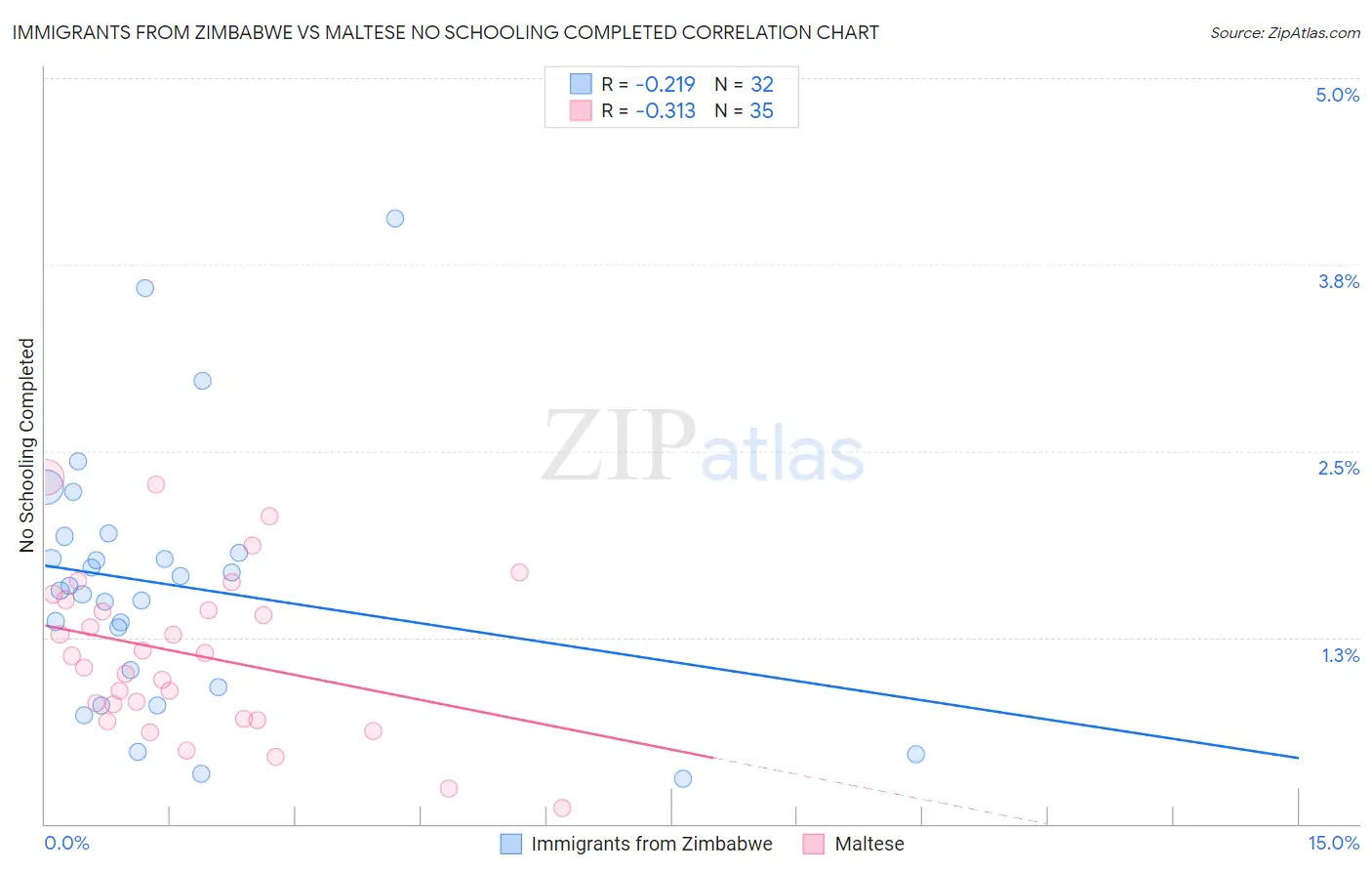 Immigrants from Zimbabwe vs Maltese No Schooling Completed