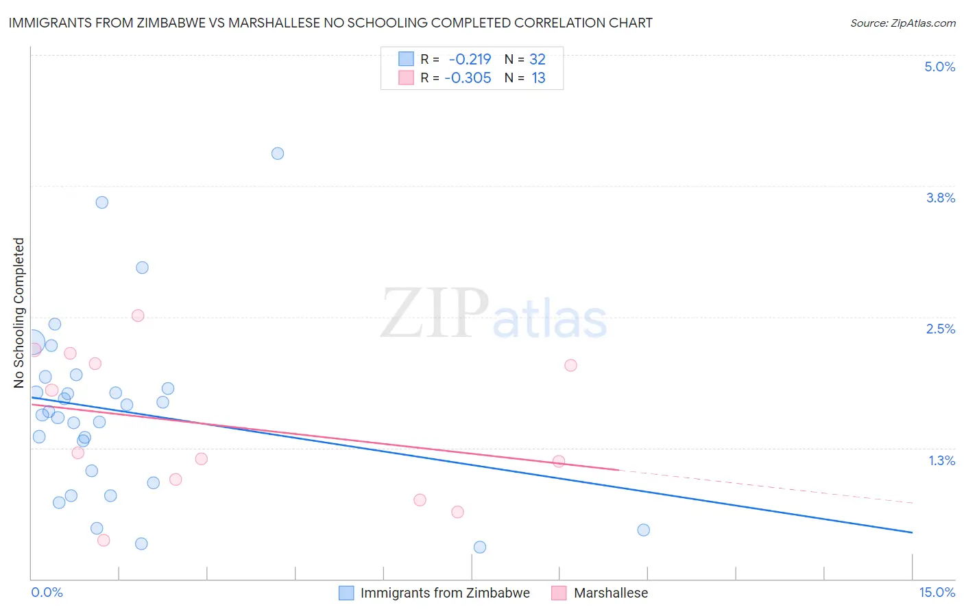 Immigrants from Zimbabwe vs Marshallese No Schooling Completed