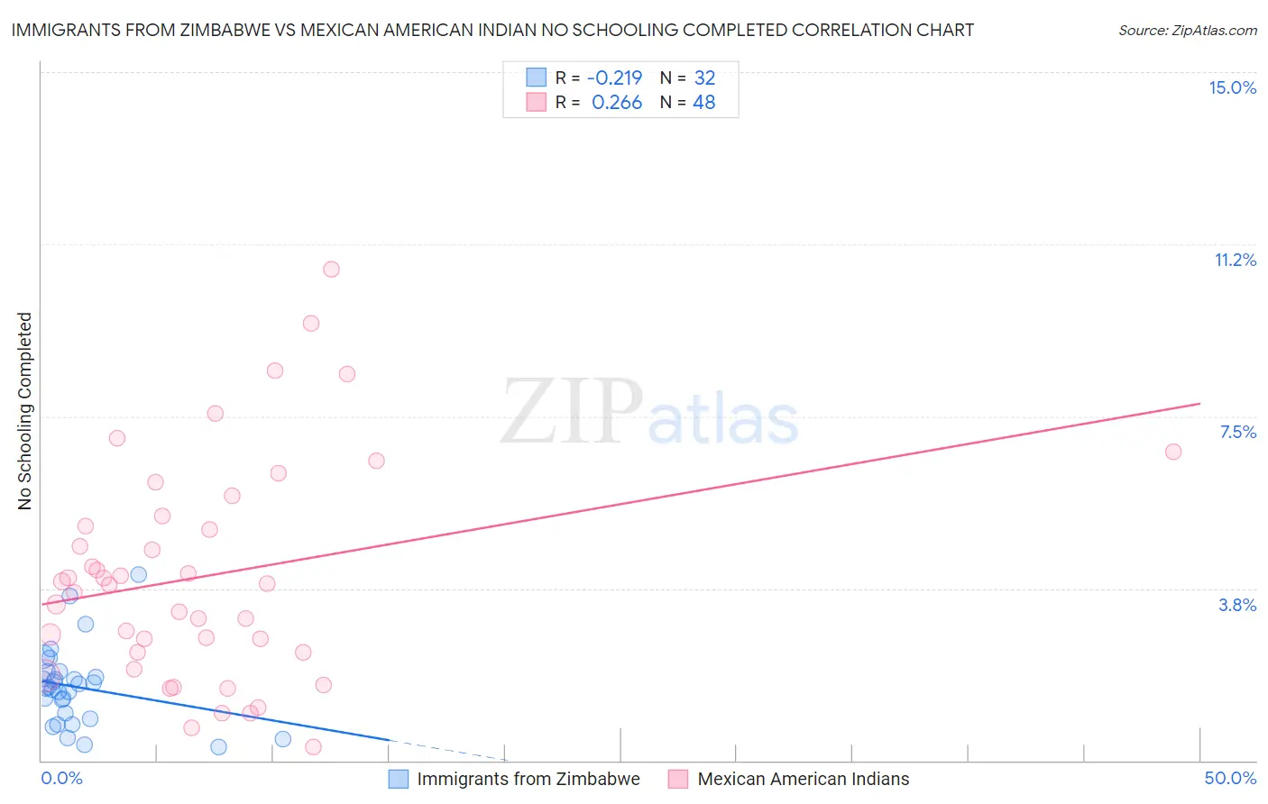 Immigrants from Zimbabwe vs Mexican American Indian No Schooling Completed