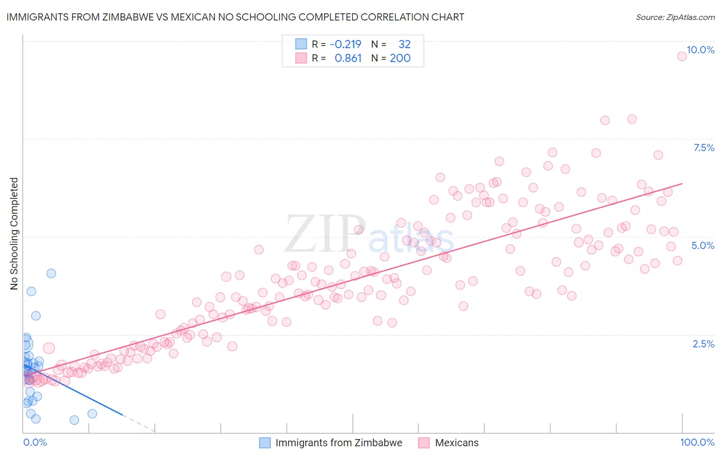 Immigrants from Zimbabwe vs Mexican No Schooling Completed