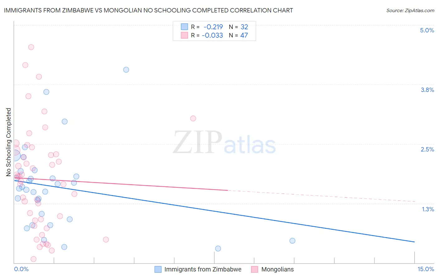 Immigrants from Zimbabwe vs Mongolian No Schooling Completed