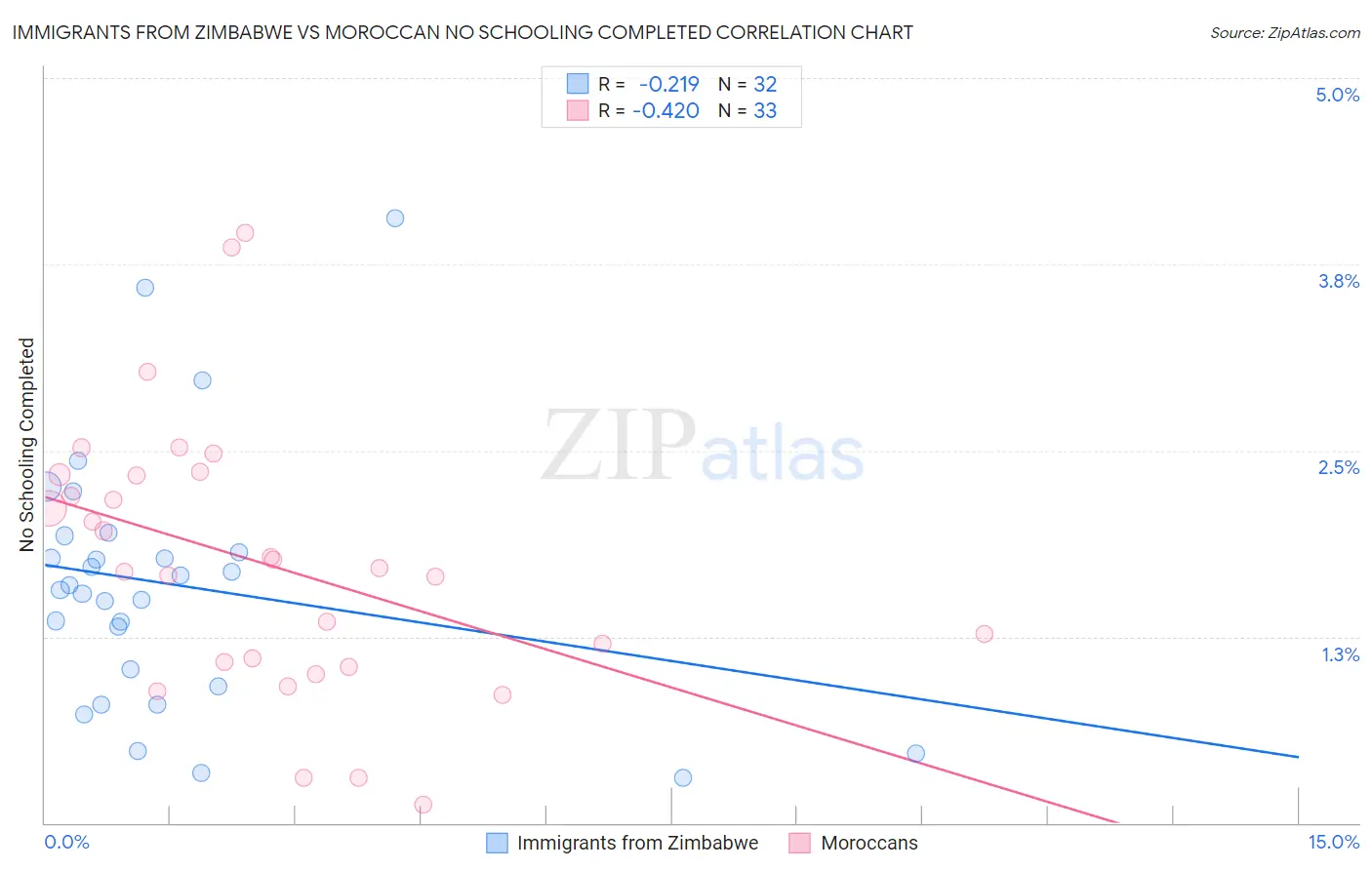 Immigrants from Zimbabwe vs Moroccan No Schooling Completed