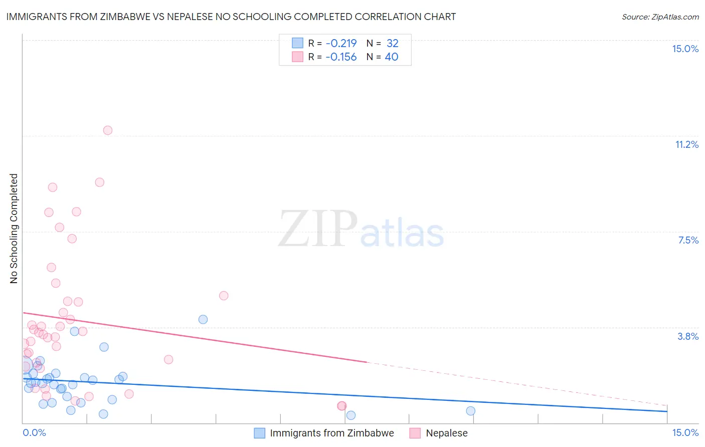 Immigrants from Zimbabwe vs Nepalese No Schooling Completed
