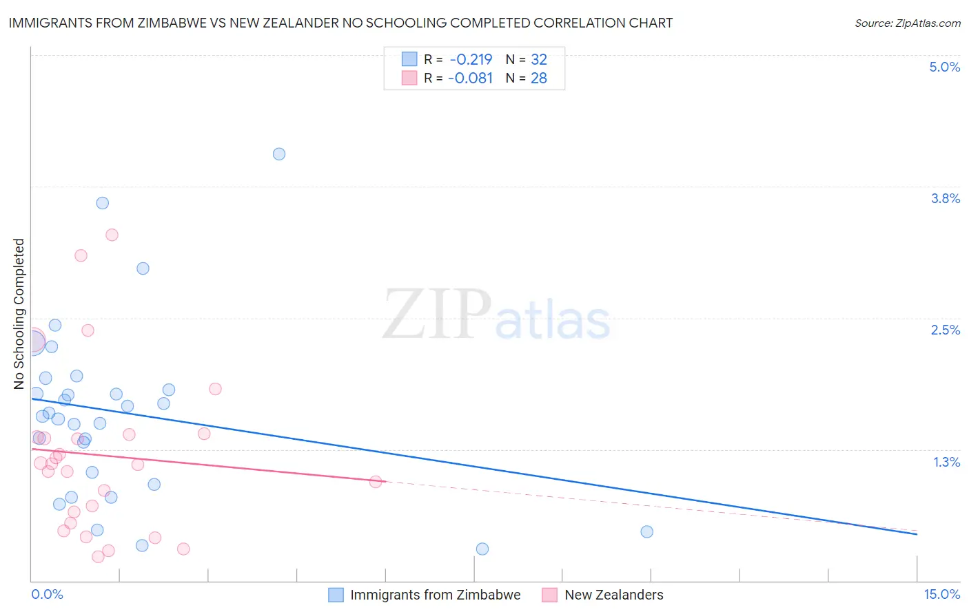 Immigrants from Zimbabwe vs New Zealander No Schooling Completed