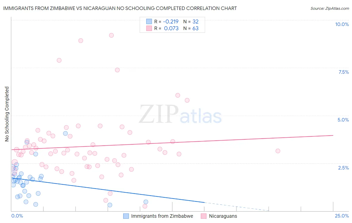 Immigrants from Zimbabwe vs Nicaraguan No Schooling Completed