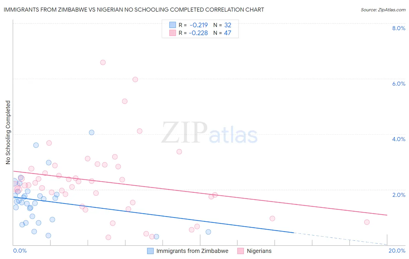 Immigrants from Zimbabwe vs Nigerian No Schooling Completed