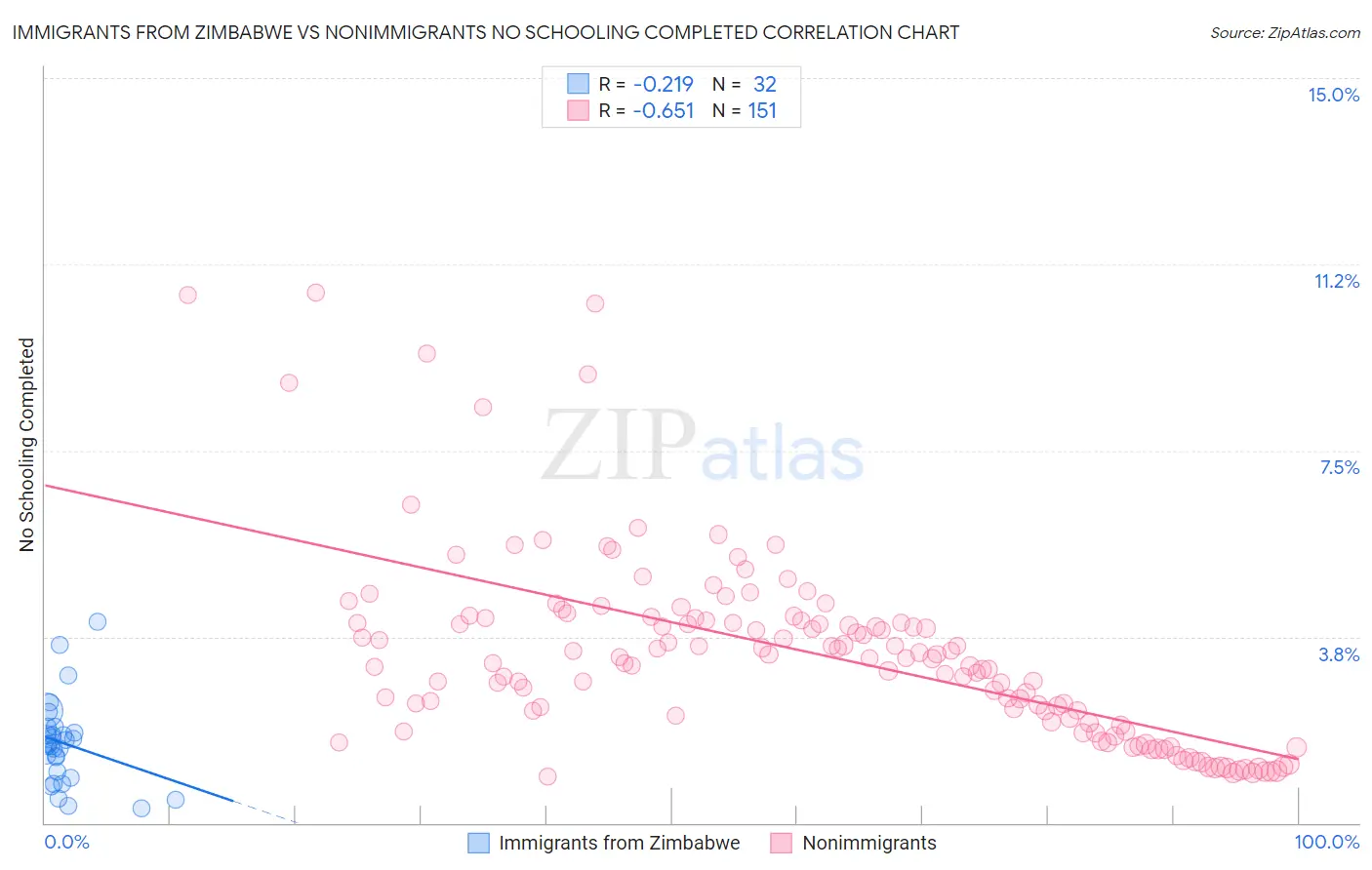 Immigrants from Zimbabwe vs Nonimmigrants No Schooling Completed