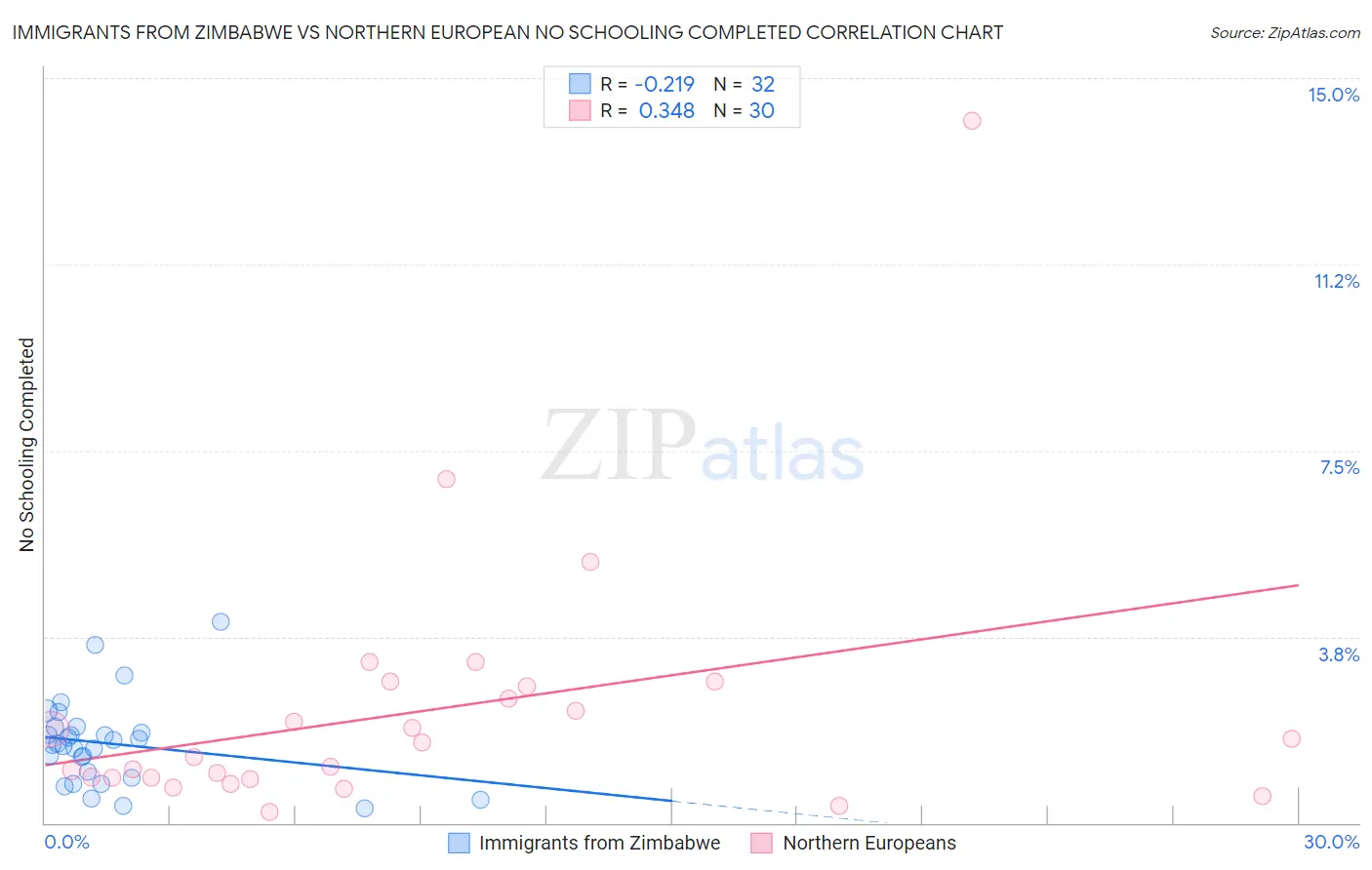 Immigrants from Zimbabwe vs Northern European No Schooling Completed