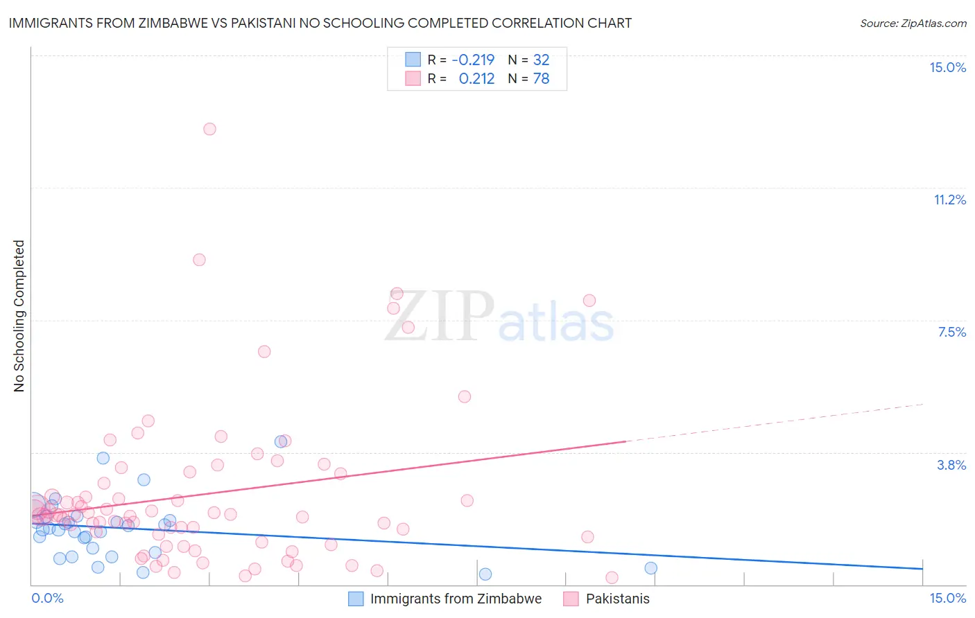 Immigrants from Zimbabwe vs Pakistani No Schooling Completed