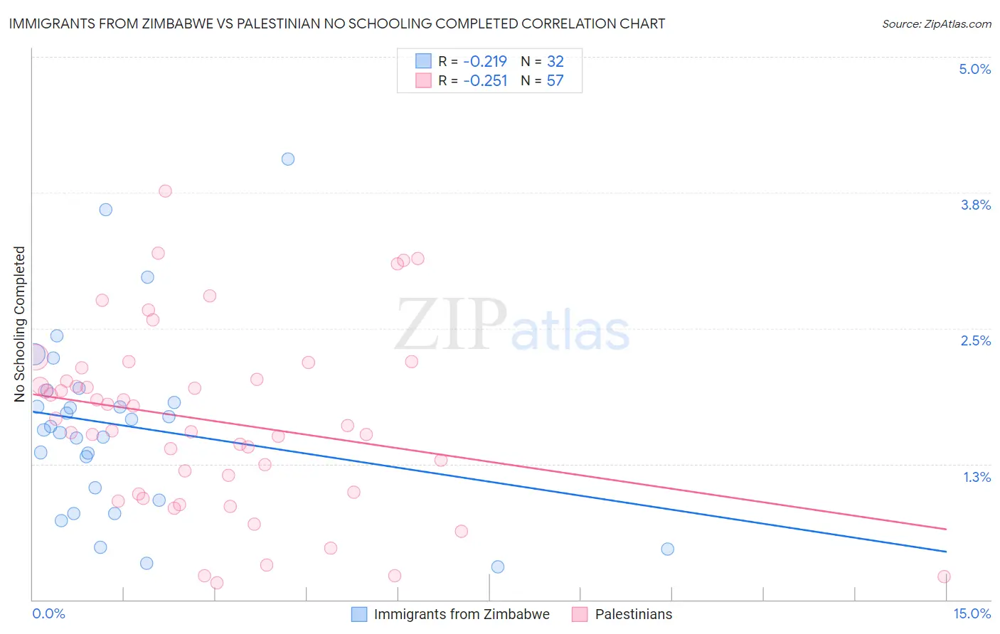 Immigrants from Zimbabwe vs Palestinian No Schooling Completed