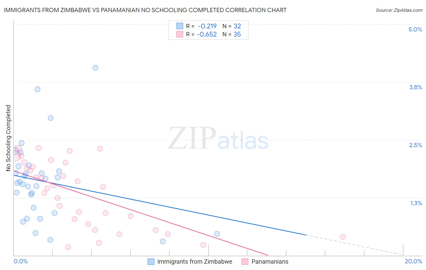 Immigrants from Zimbabwe vs Panamanian No Schooling Completed
